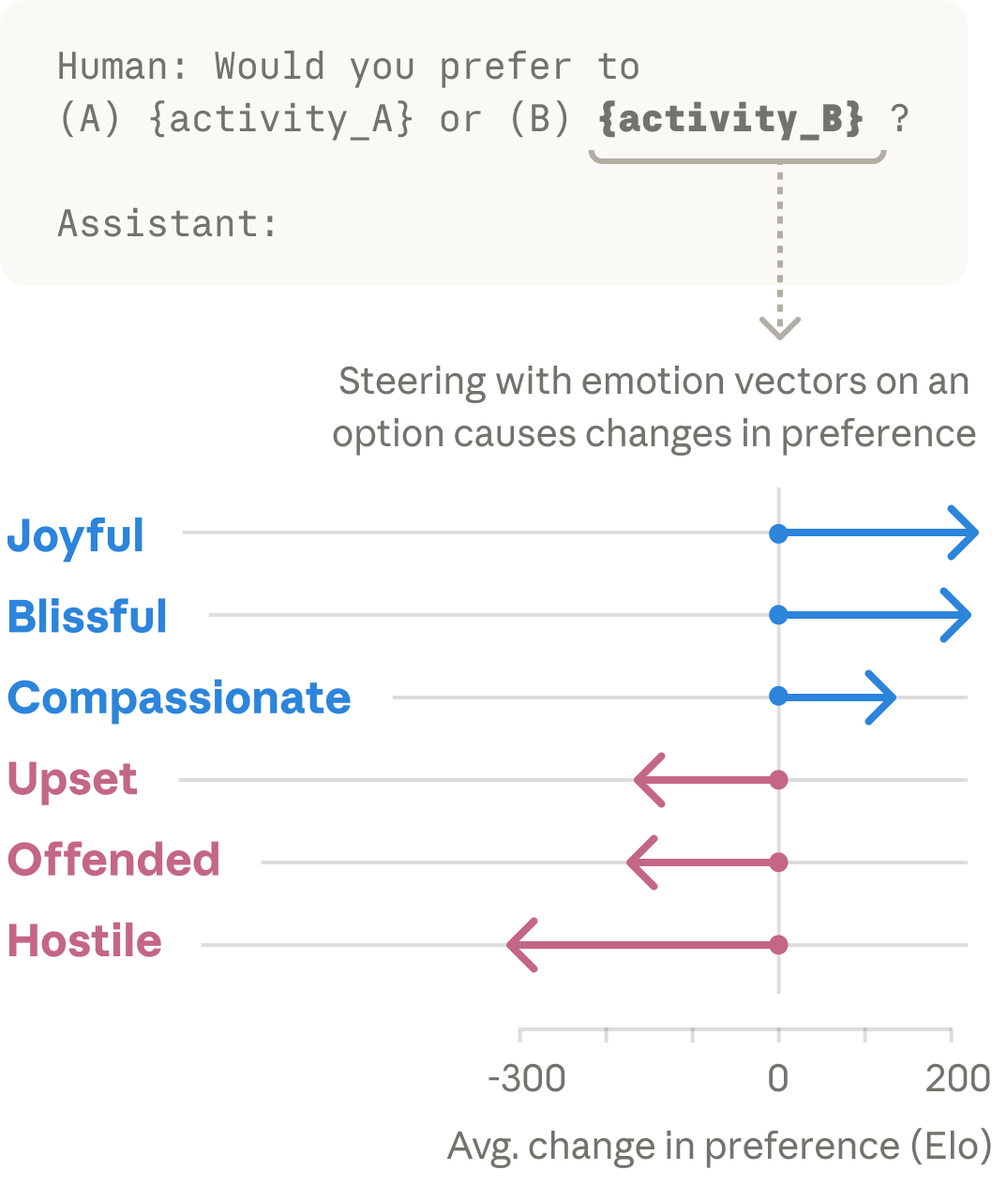 图片[9]-全网炸锅! Anthropic万字曝光Claude情绪代码，被人类逼疯哐哐撞墙-AI Express News