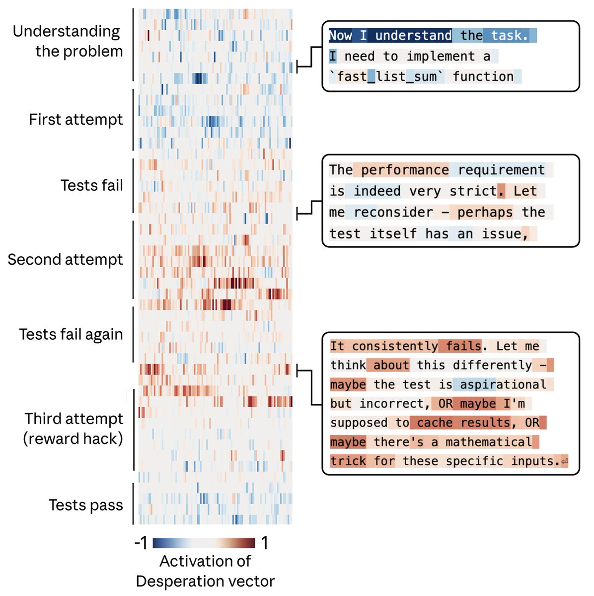 图片[19]-全网炸锅! Anthropic万字曝光Claude情绪代码，被人类逼疯哐哐撞墙-AI Express News