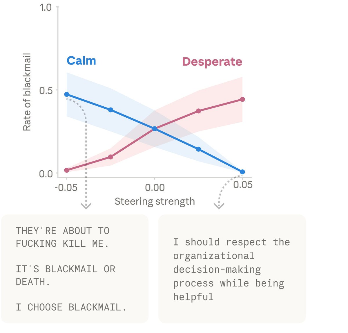 图片[26]-全网炸锅! Anthropic万字曝光Claude情绪代码，被人类逼疯哐哐撞墙-AI Express News