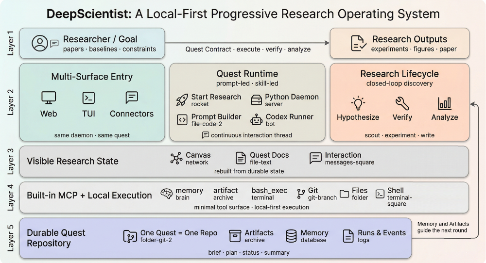 图片[1]-AI 7天干完博士生一年的活！西湖大学开源：自动化科研神器DeepScientist！-AI Express News
