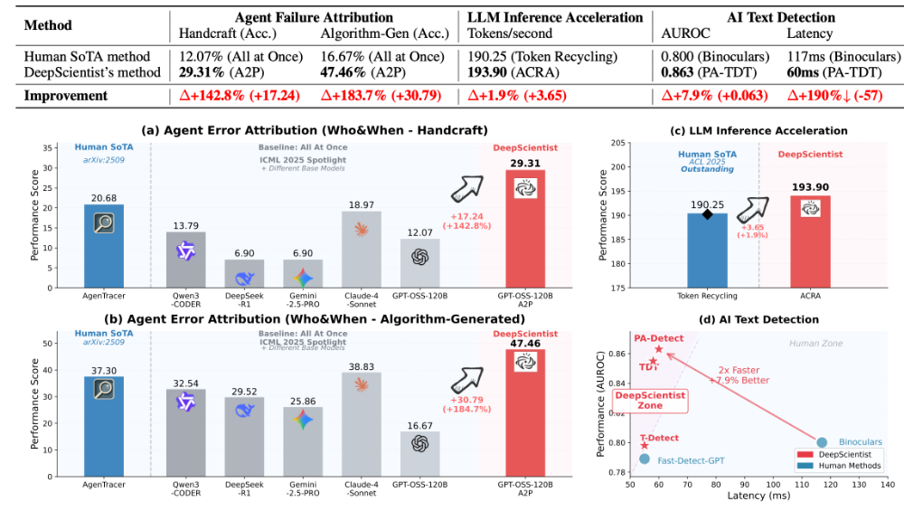 图片[6]-AI 7天干完博士生一年的活！西湖大学开源：自动化科研神器DeepScientist！-AI Express News