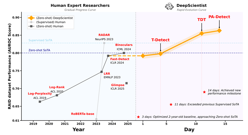图片[7]-AI 7天干完博士生一年的活！西湖大学开源：自动化科研神器DeepScientist！-AI Express News