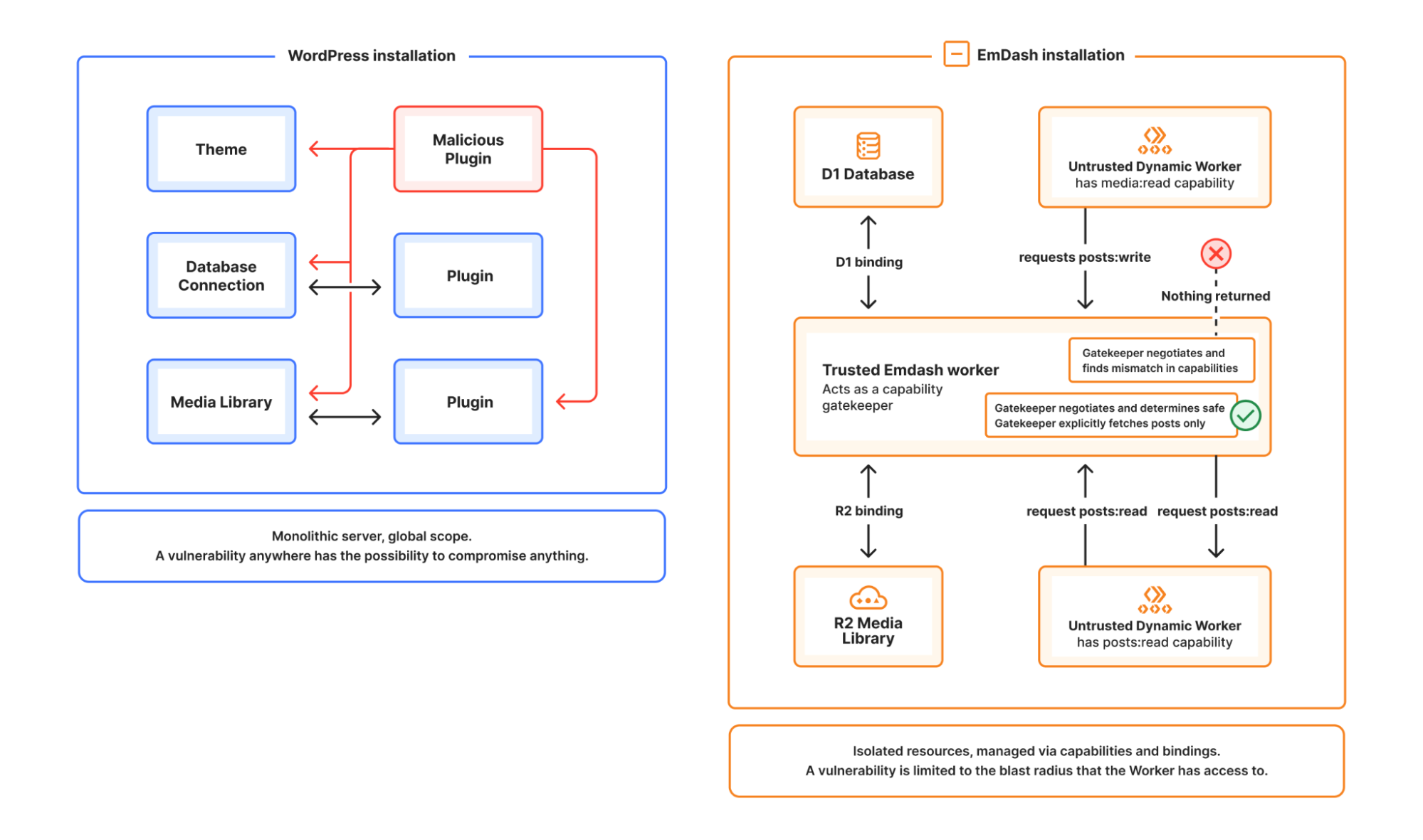 图片[3]-完全复刻 WordPress，Cloudflare 推出 EmDash 从根源解决插件安全痛点-AI Express News