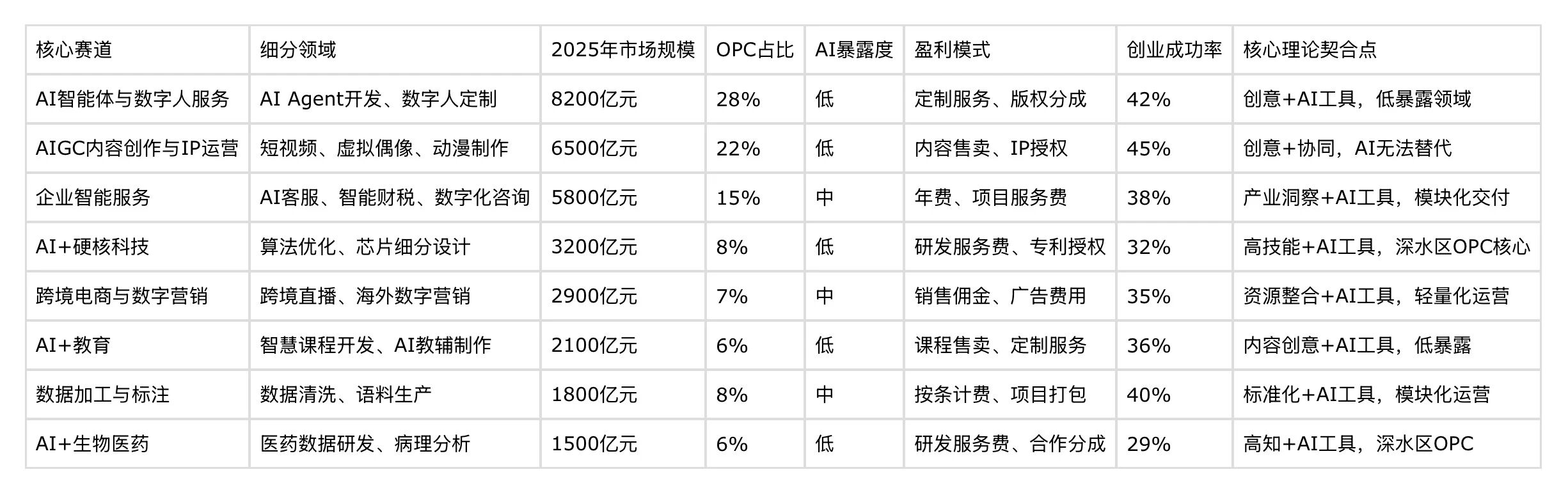 图片[13]-超级个体崛起：2026 OPC产业全景-AI Express News