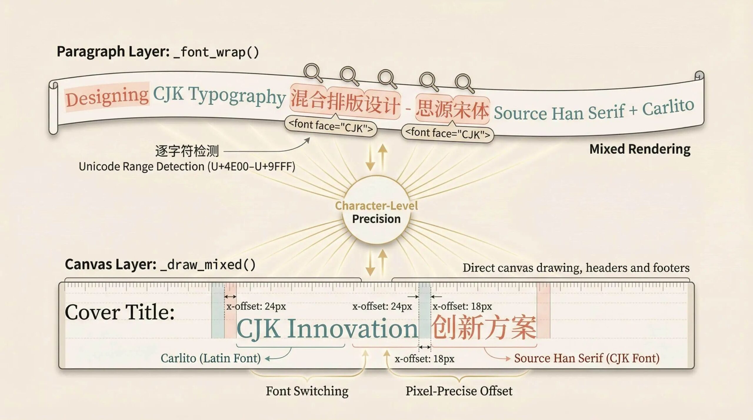 CJK双层架构：Paragraph层与Canvas层的字符级精确混排