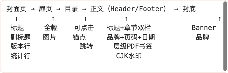 图片[8]-我做了一个精美 PDF 排版 Skill，以生成 100+ 页 Claude Code 系统报告为例-AI Express News