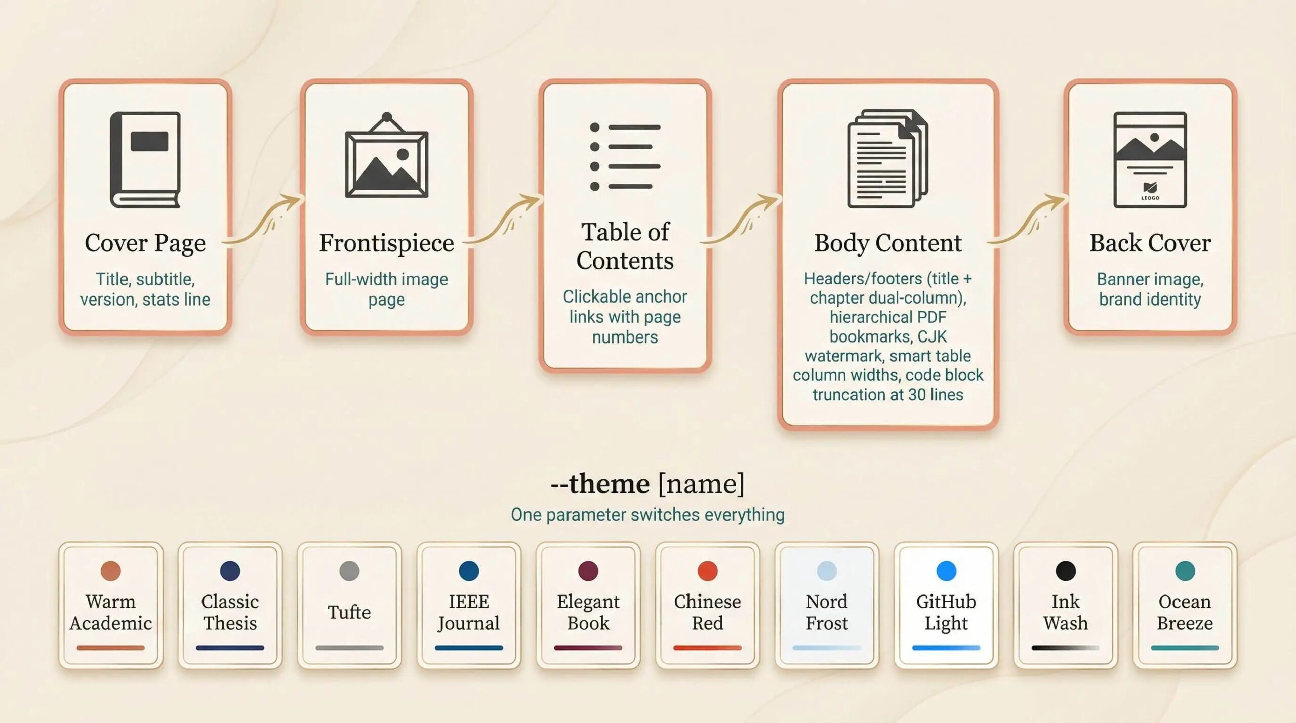 全链路文档结构与10种主题风格