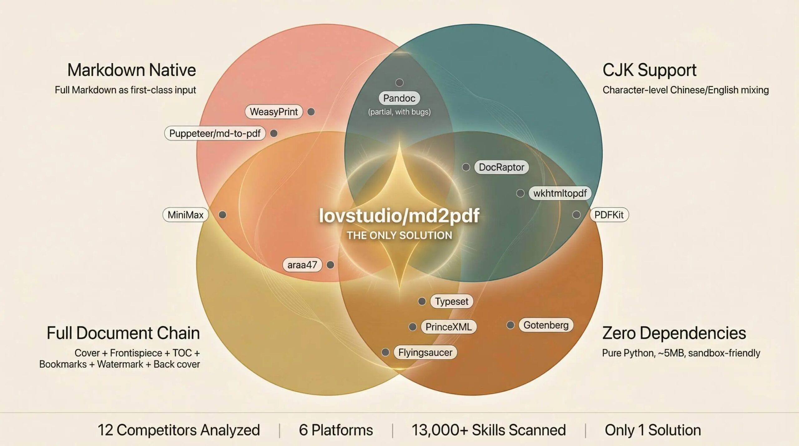 竞品全景：12个方案中唯一的四维交叉点