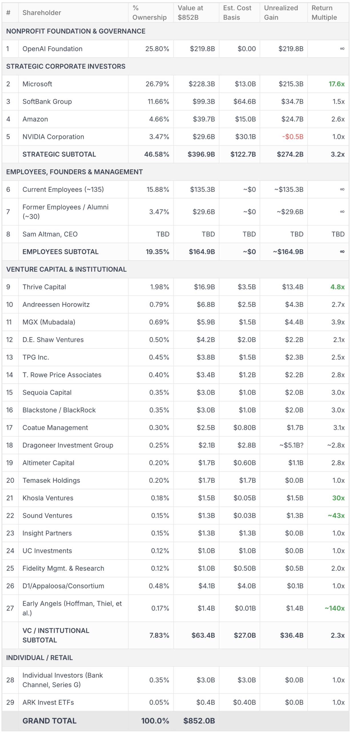 图片[1]-一张流出的OpenAI股权表-AI Express News