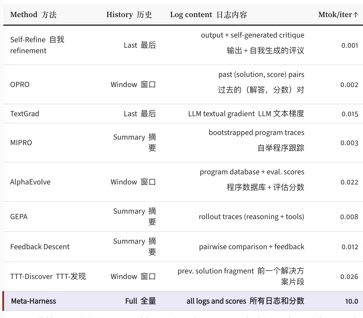 图片[6]-Meta-Harness让Haiku性能狂飙，甚至追平Opus！-AI Express News