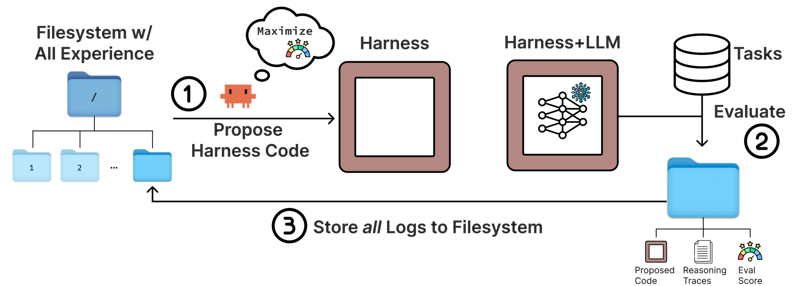 图片[7]-Meta-Harness让Haiku性能狂飙，甚至追平Opus！-AI Express News