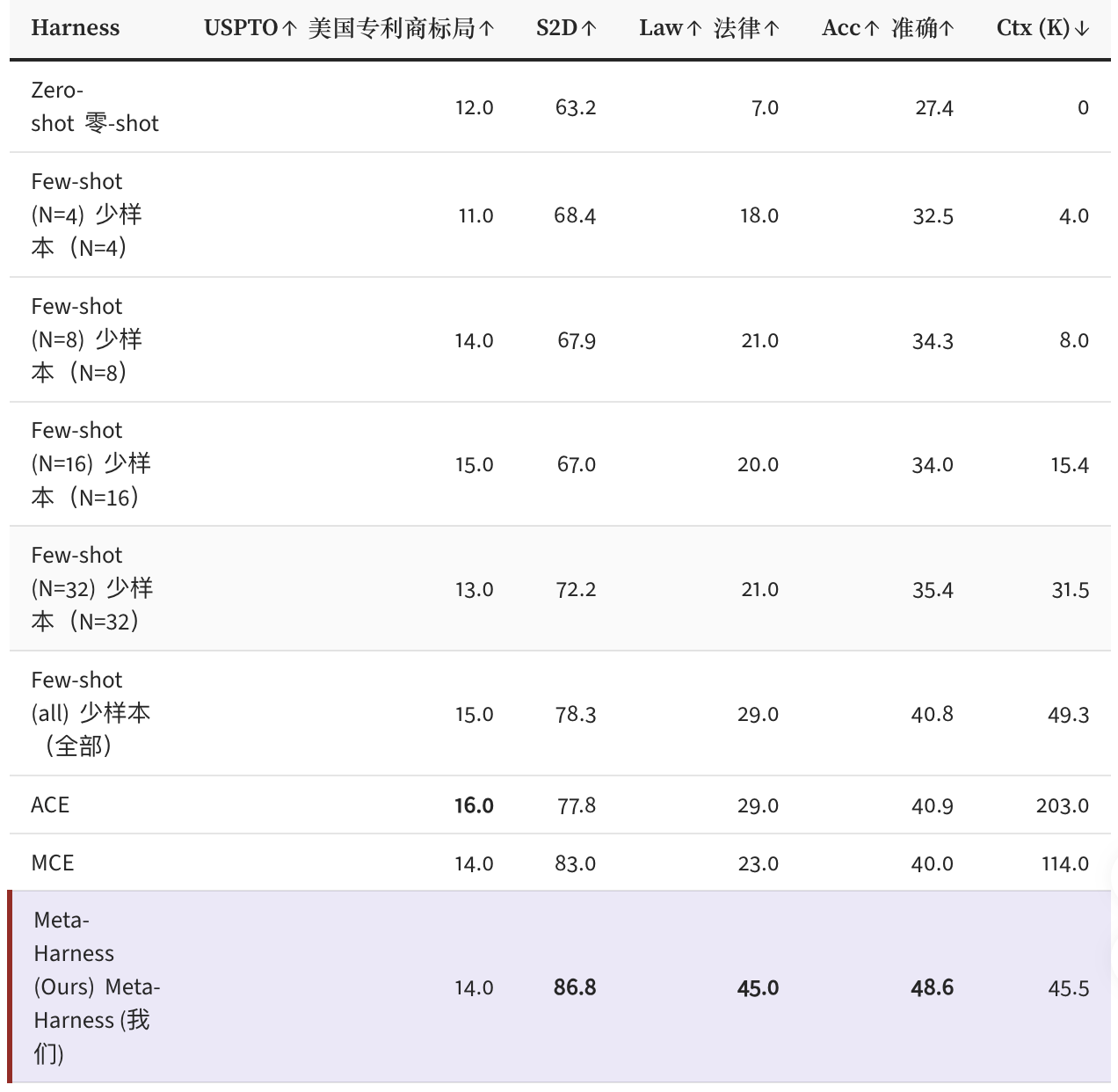 图片[12]-Meta-Harness让Haiku性能狂飙，甚至追平Opus！-AI Express News