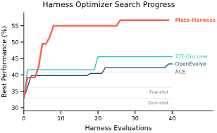 图片[13]-Meta-Harness让Haiku性能狂飙，甚至追平Opus！-AI Express News