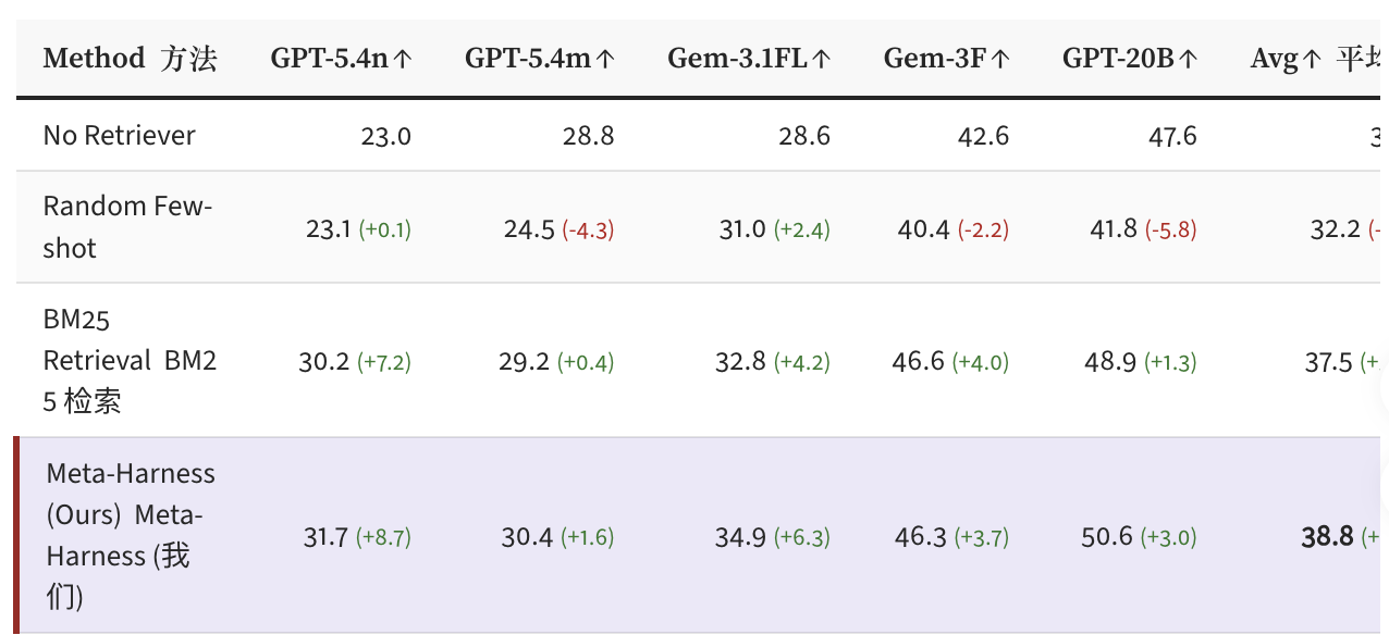 图片[14]-Meta-Harness让Haiku性能狂飙，甚至追平Opus！-AI Express News
