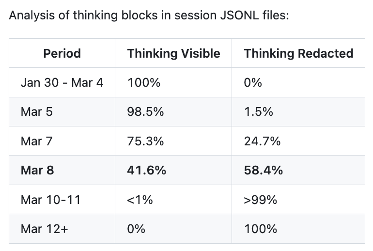 图片[5]-“Claude Code更新废了”！热议Issue：思考深度下降67%，已无法胜任复杂的工程任务-AI Express News