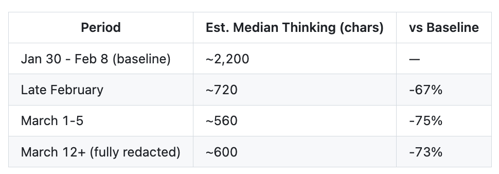 图片[6]-“Claude Code更新废了”！热议Issue：思考深度下降67%，已无法胜任复杂的工程任务-AI Express News