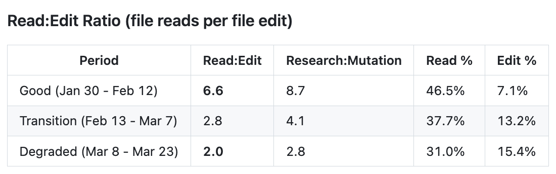 图片[7]-“Claude Code更新废了”！热议Issue：思考深度下降67%，已无法胜任复杂的工程任务-AI Express News