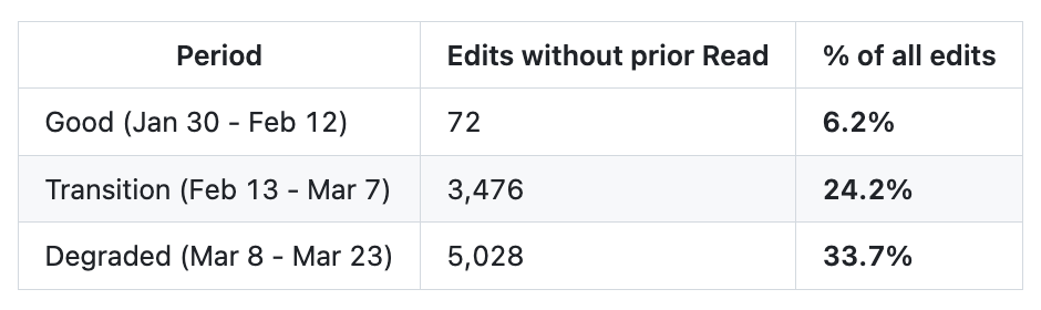 图片[8]-“Claude Code更新废了”！热议Issue：思考深度下降67%，已无法胜任复杂的工程任务-AI Express News