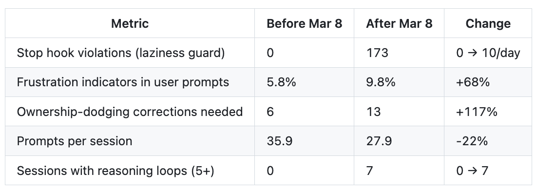 图片[9]-“Claude Code更新废了”！热议Issue：思考深度下降67%，已无法胜任复杂的工程任务-AI Express News