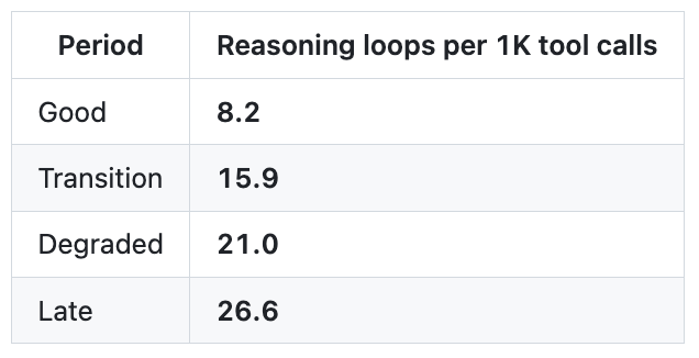 图片[11]-“Claude Code更新废了”！热议Issue：思考深度下降67%，已无法胜任复杂的工程任务-AI Express News