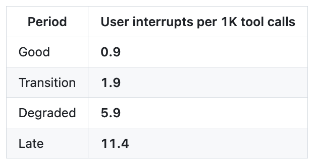 图片[12]-“Claude Code更新废了”！热议Issue：思考深度下降67%，已无法胜任复杂的工程任务-AI Express News