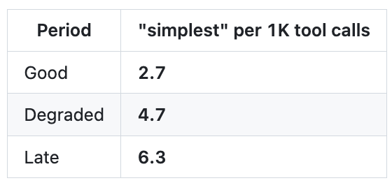 图片[14]-“Claude Code更新废了”！热议Issue：思考深度下降67%，已无法胜任复杂的工程任务-AI Express News