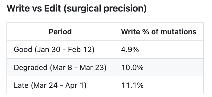图片[15]-“Claude Code更新废了”！热议Issue：思考深度下降67%，已无法胜任复杂的工程任务-AI Express News