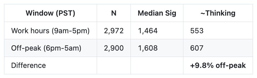 图片[16]-“Claude Code更新废了”！热议Issue：思考深度下降67%，已无法胜任复杂的工程任务-AI Express News