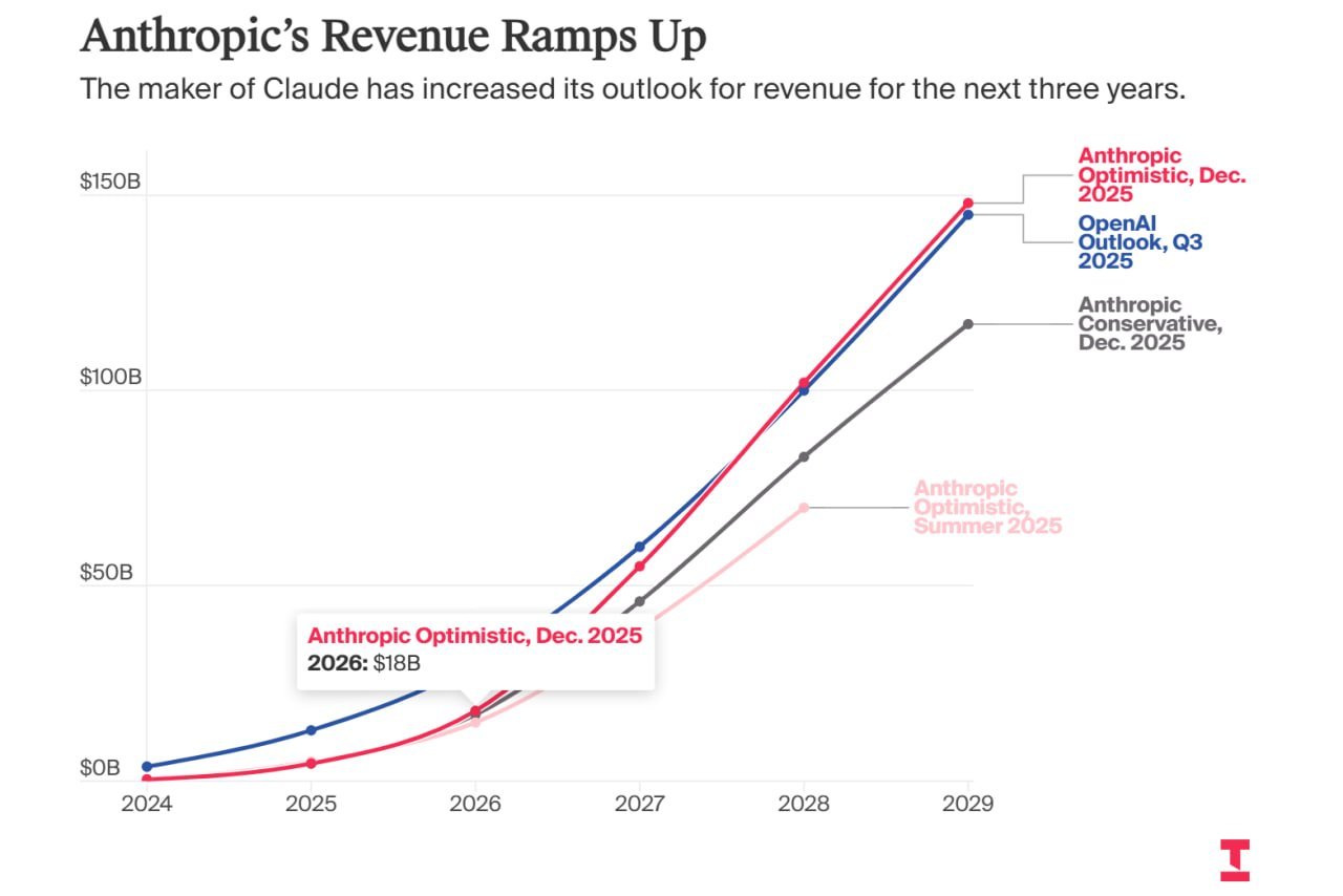 图片[10]-刚刚，Anthropic首超OpenAI！暴买谷歌TPU，Claude杀疯了-AI Express News