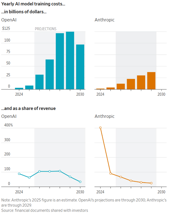 图片[18]-刚刚，Anthropic首超OpenAI！暴买谷歌TPU，Claude杀疯了-AI Express News
