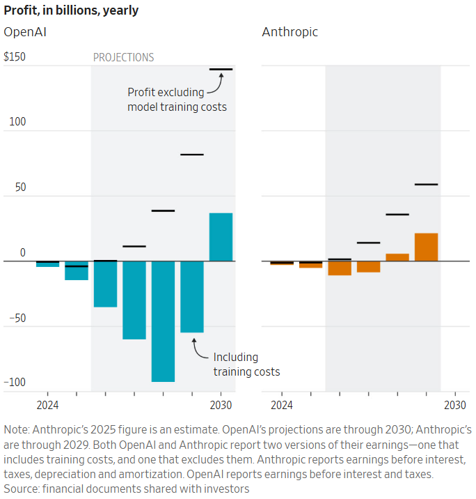 图片[19]-刚刚，Anthropic首超OpenAI！暴买谷歌TPU，Claude杀疯了-AI Express News