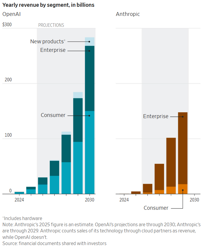 图片[21]-刚刚，Anthropic首超OpenAI！暴买谷歌TPU，Claude杀疯了-AI Express News