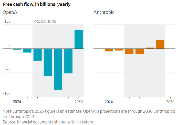 图片[23]-刚刚，Anthropic首超OpenAI！暴买谷歌TPU，Claude杀疯了-AI Express News