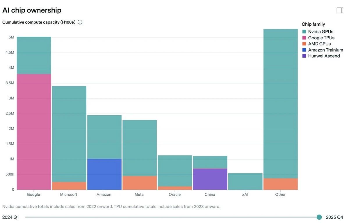 图片[25]-刚刚，Anthropic首超OpenAI！暴买谷歌TPU，Claude杀疯了-AI Express News