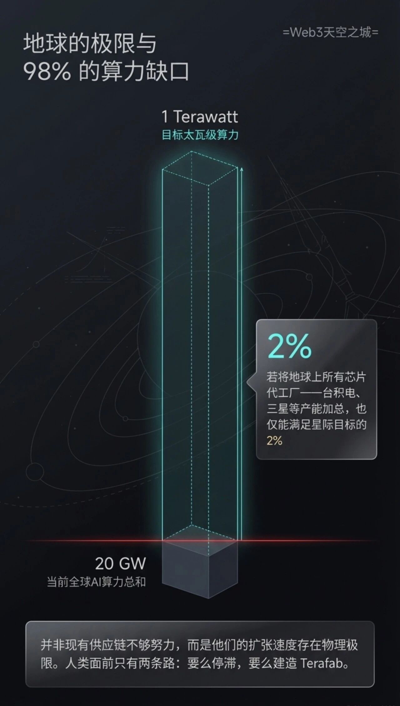 图片[4]-马斯克最新TeraFAB主旨演讲：构建面向地球与太空的AI芯片| 图解+视频-AI Express News