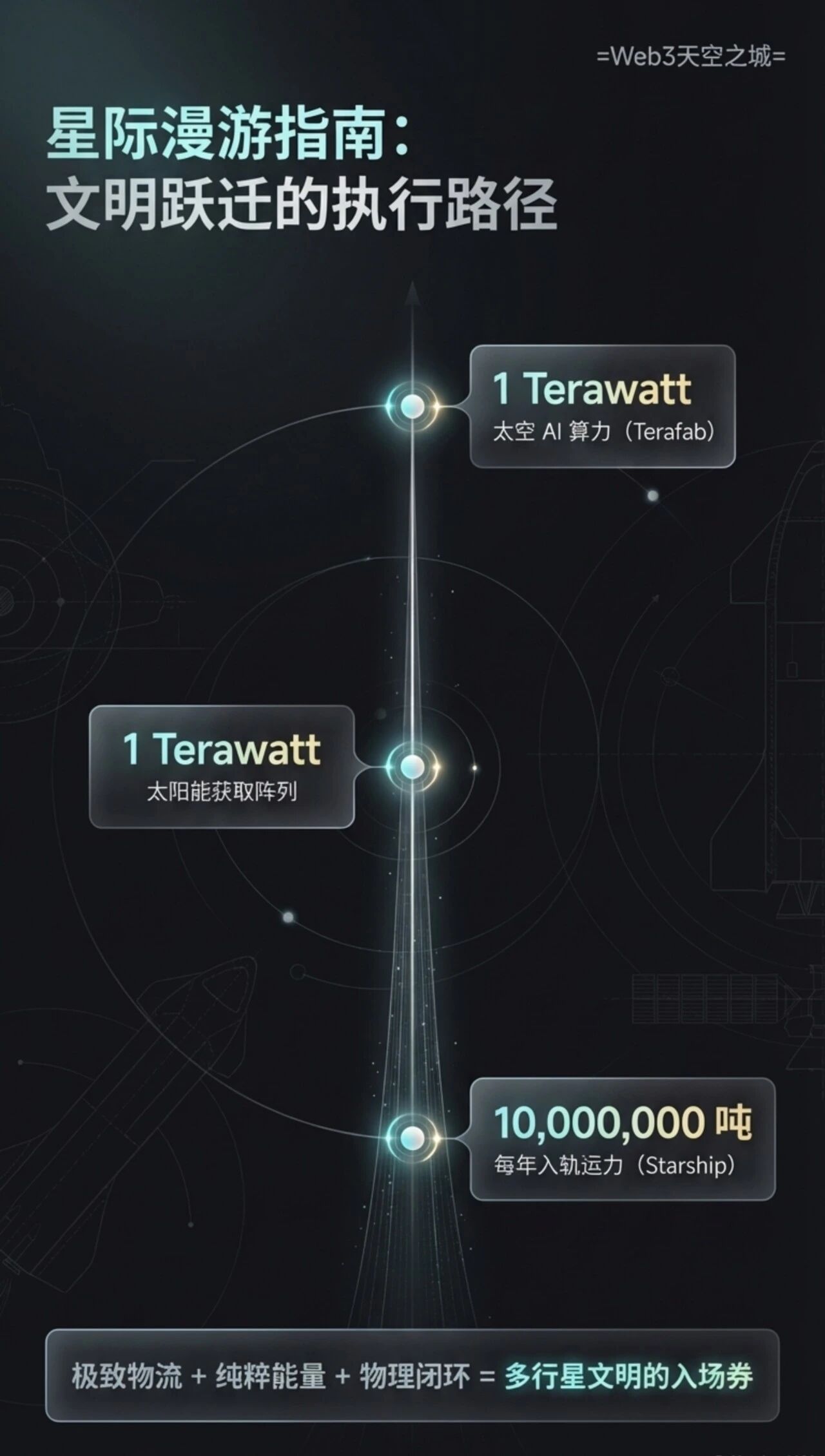 图片[15]-马斯克最新TeraFAB主旨演讲：构建面向地球与太空的AI芯片| 图解+视频-AI Express News