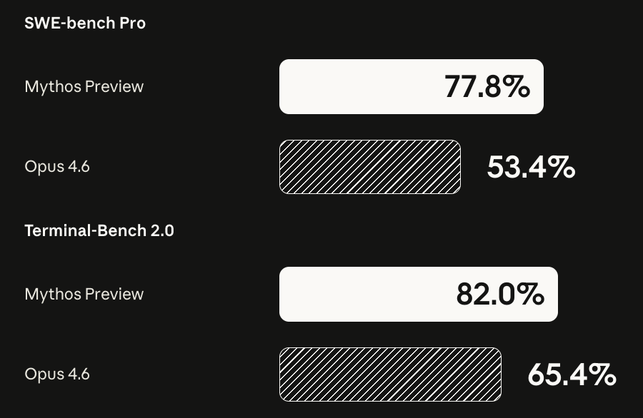 图片[2]-Claude Mythos官宣！性能碾压Opus 4.6贵5倍，因太危险遭「囚禁」-AI Express News