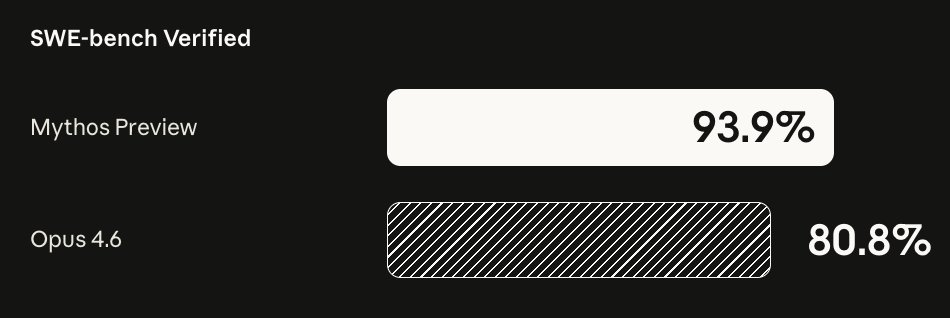 图片[3]-Claude Mythos官宣！性能碾压Opus 4.6贵5倍，因太危险遭「囚禁」-AI Express News