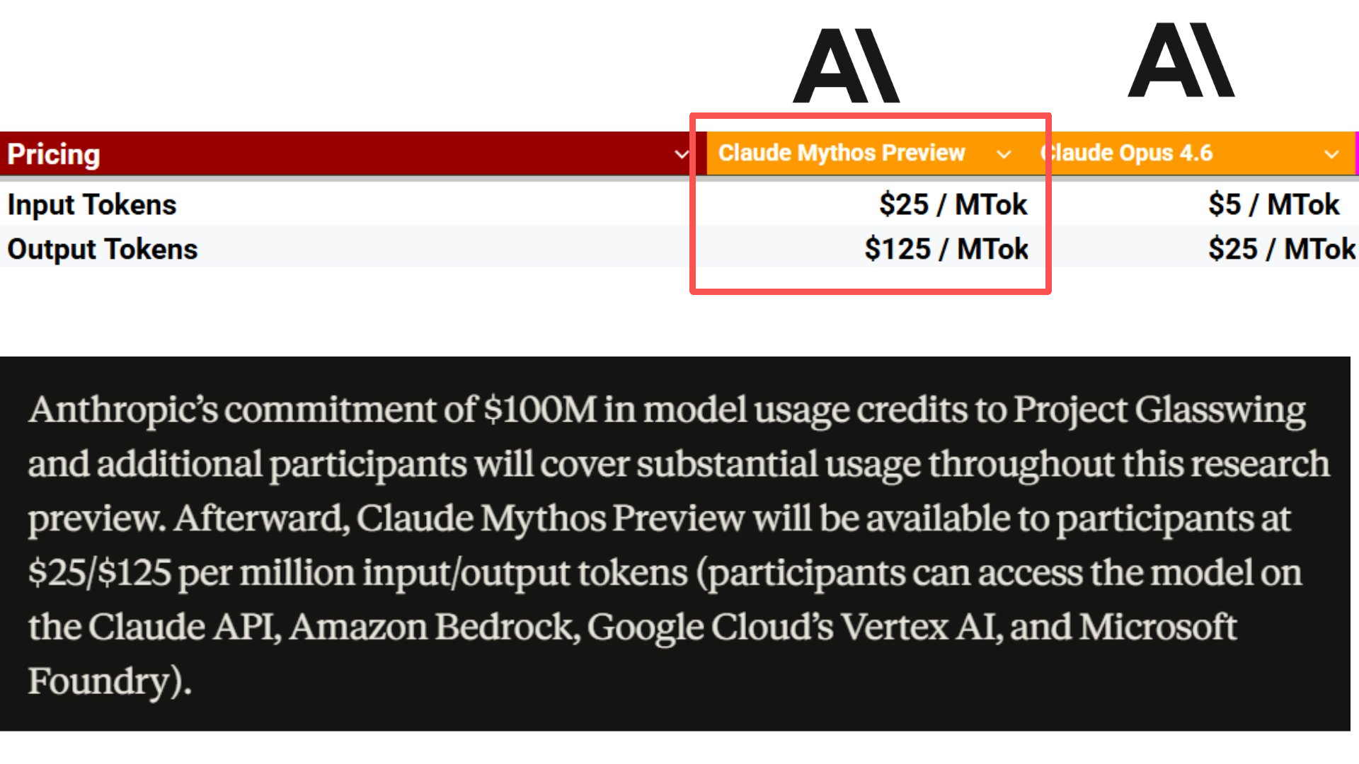 图片[4]-Claude Mythos官宣！性能碾压Opus 4.6贵5倍，因太危险遭「囚禁」-AI Express News