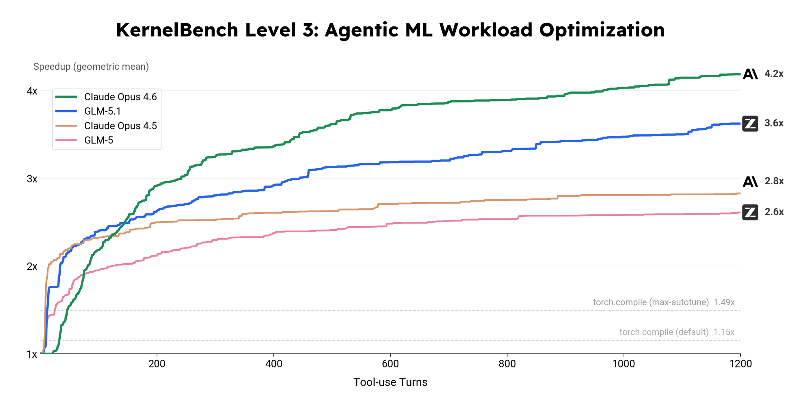 图片[5]-开源模型首超Opus4.6！智谱GLM-5.1登场，14小时后CUDA专家被冲了-AI Express News
