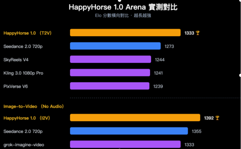 图片[3]-成本腰斩、产能翻3倍！神秘AI模型Happy Horse横空出世，漫剧赛道迎“iPhone时刻”-AI Express News