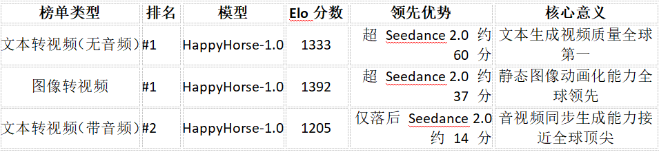 图片[4]-成本腰斩、产能翻3倍！神秘AI模型Happy Horse横空出世，漫剧赛道迎“iPhone时刻”-AI Express News