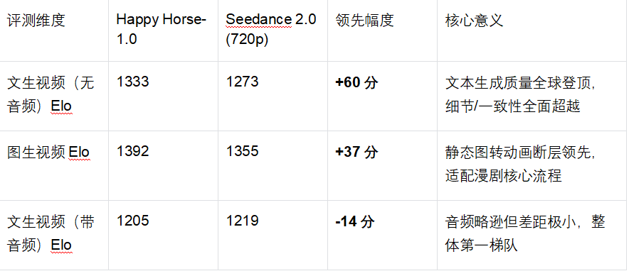 图片[7]-成本腰斩、产能翻3倍！神秘AI模型Happy Horse横空出世，漫剧赛道迎“iPhone时刻”-AI Express News
