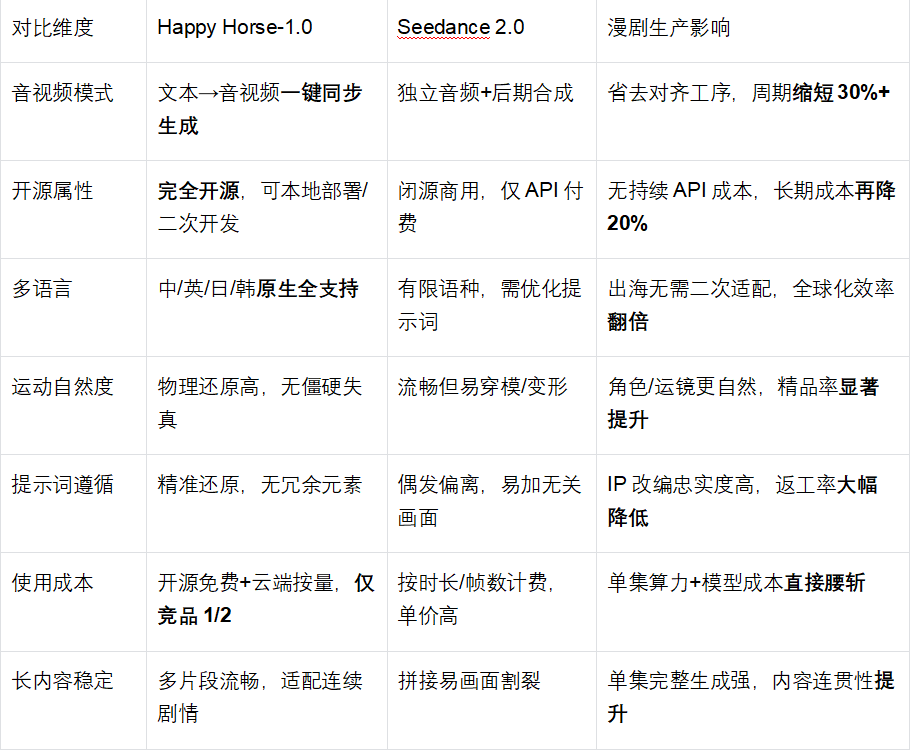 图片[8]-成本腰斩、产能翻3倍！神秘AI模型Happy Horse横空出世，漫剧赛道迎“iPhone时刻”-AI Express News