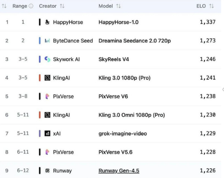 图片[11]-成本腰斩、产能翻3倍！神秘AI模型Happy Horse横空出世，漫剧赛道迎“iPhone时刻”-AI Express News
